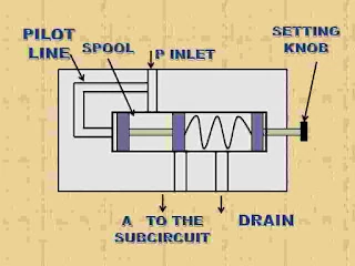 What is Sequence Valve | Definition,Principle, Working, Application