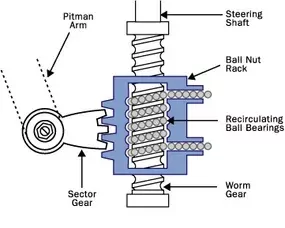 recirculated ball steering gear