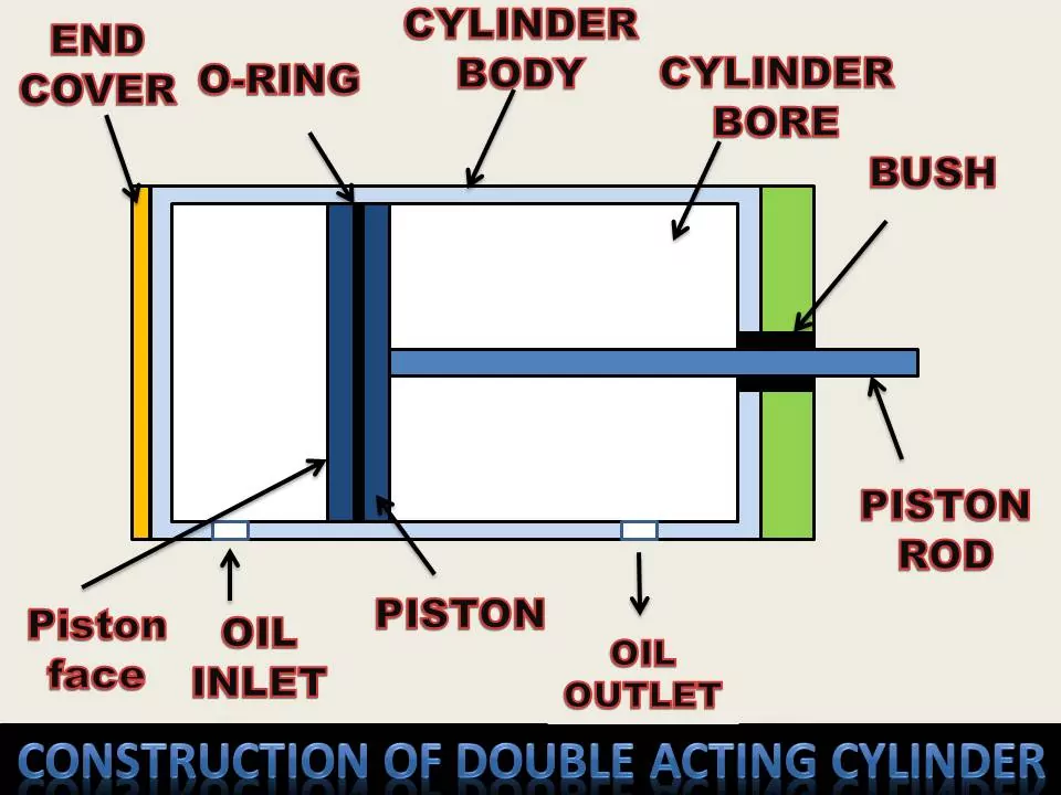 DOUBLE ACTING CYLINDER