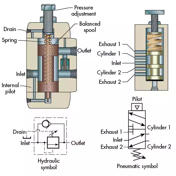 What Is Hydraulic Valve - Type, Working, Application, More