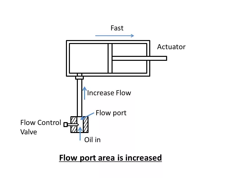 Flow port area ia increased