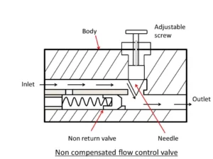 Non compensated flow control valve