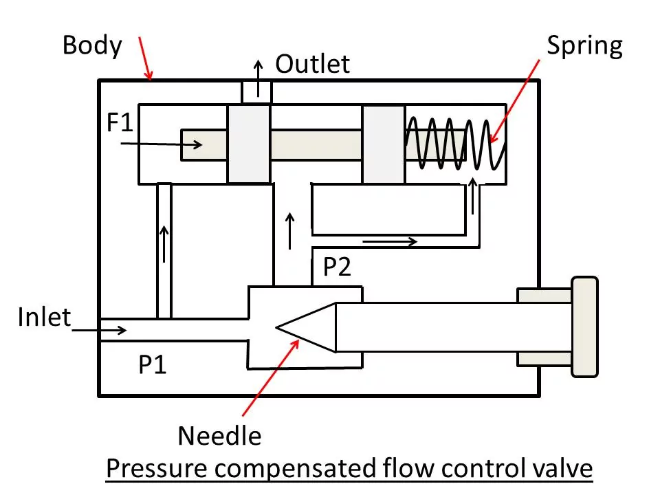 Pressure compensated flow control valve