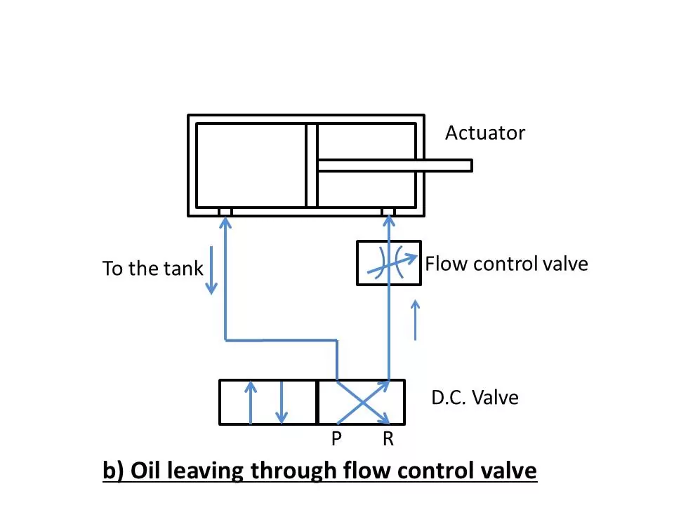 Oil leaving through flow control valve