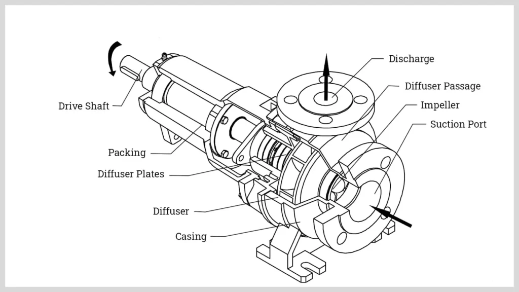 Centrifugal Pump - Type, Material, Parts, Application